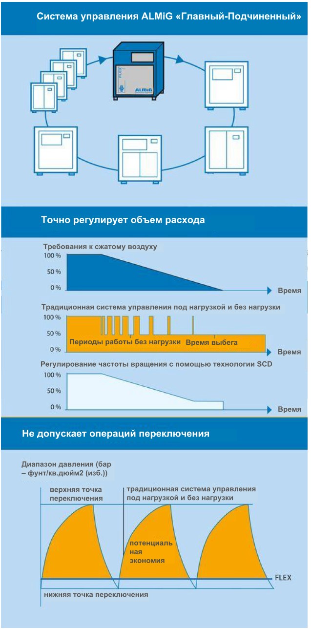 Потенциал экономии электроэнергии компрессором Almig Flex