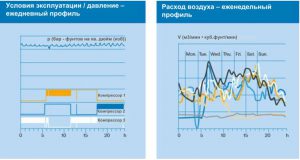 Потенциал экономии электроэнергии компрессором Almig Lento