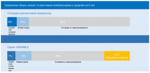Потенциал экономии электроэнергии компрессором Almig Variable XP